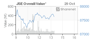 Chart: JSE Overall