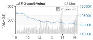 Chart: JSE Overall