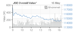 Chart: JSE Overall