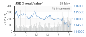 Chart: JSE Overall