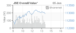 Chart: JSE Overall