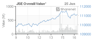 Chart: JSE Overall