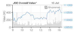 Chart: JSE Overall