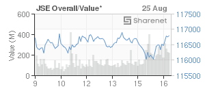 Chart: JSE Overall