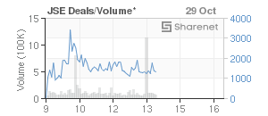 Chart: JSE Deals