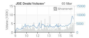Chart: JSE Deals