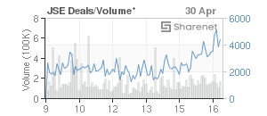 Chart: JSE Deals