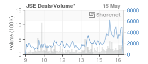 Chart: JSE Deals