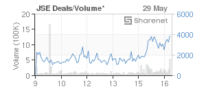Chart: JSE Deals