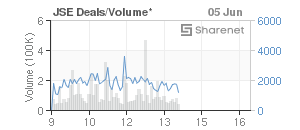 Chart: JSE Deals