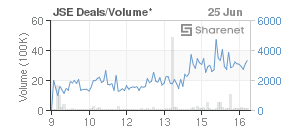 Chart: JSE Deals
