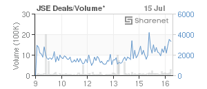Chart: JSE Deals