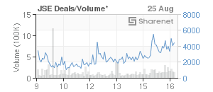 Chart: JSE Deals