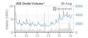Chart: JSE Deals