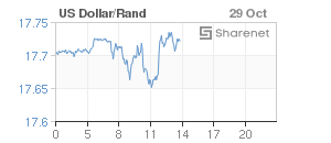 Chart: Dollar/Rand