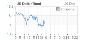 Chart: Dollar/Rand