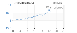 Chart: Dollar/Rand