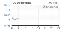 Chart: Dollar/Rand