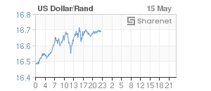 Chart: Dollar/Rand