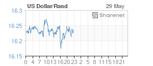 Chart: Dollar/Rand