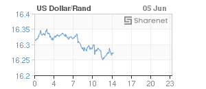 Chart: Dollar/Rand