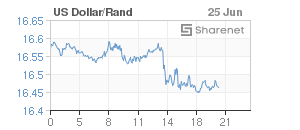 Chart: Dollar/Rand