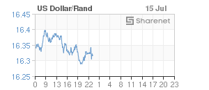 Chart: Dollar/Rand