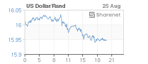 Chart: Dollar/Rand