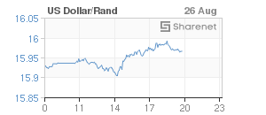 Chart: Dollar/Rand