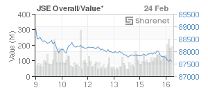 Chart: JSE Overall