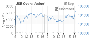 Chart: JSE Overall