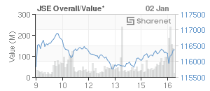 Chart: JSE Overall