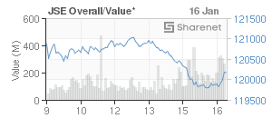 Chart: JSE Overall