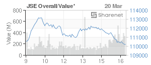 Chart: JSE Overall