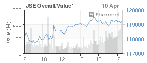 Chart: JSE Overall