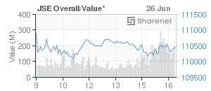 Chart: JSE Overall