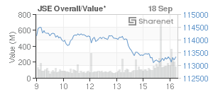 Chart: JSE Overall