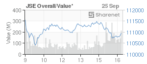 Chart: JSE Overall