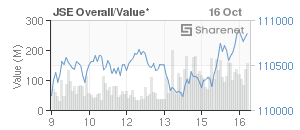 Chart: JSE Overall