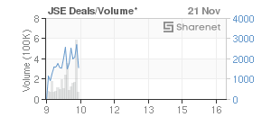 Chart: JSE Deals