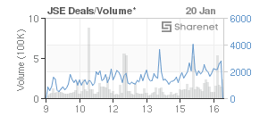 Chart: JSE Deals