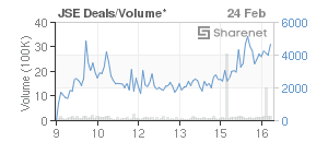 Chart: JSE Deals