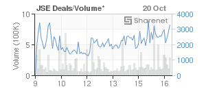 Chart: JSE Deals