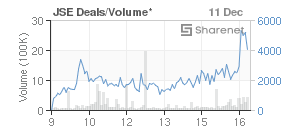 Chart: JSE Deals
