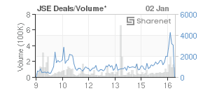 Chart: JSE Deals