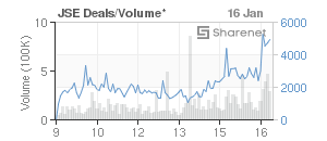 Chart: JSE Deals