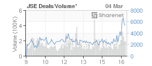 Chart: JSE Deals