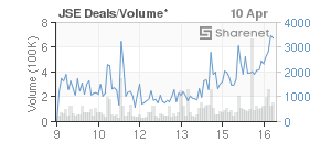 Chart: JSE Deals