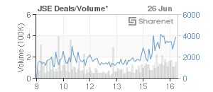 Chart: JSE Deals