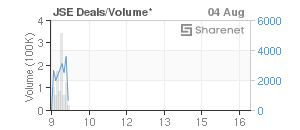 Chart: JSE Deals